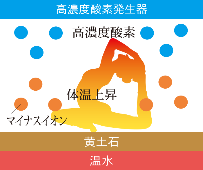 黄土岩盤のパワー＋酸素のシャワー